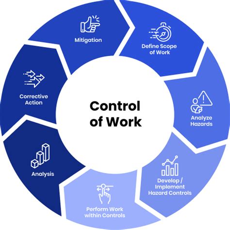 Control of Work Software .